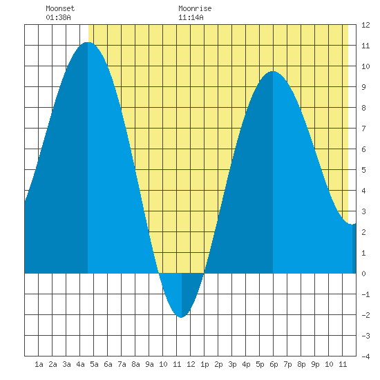 Two Arm Bay tide chart for Friday, June 19, 2026