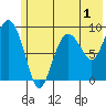 Two Arm Bay tide chart for Monday, June 1, 2026