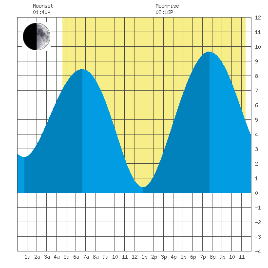 Two Arm Bay tide chart for Sunday, June 21, 2026
