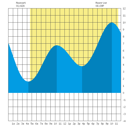 Two Arm Bay tide chart for Wednesday, June 24, 2026