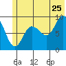 Two Arm Bay tide chart for Thursday, June 25, 2026