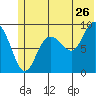 Two Arm Bay tide chart for Friday, June 26, 2026