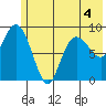 Two Arm Bay tide chart for Thursday, June 4, 2026