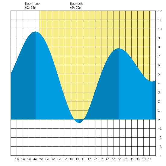 Two Arm Bay tide chart for Friday, June 5, 2026