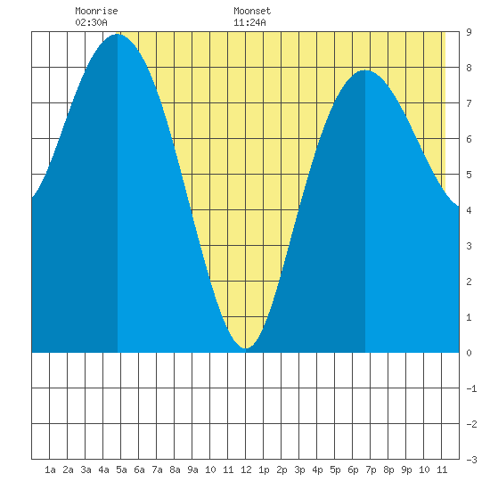Two Arm Bay tide chart for Saturday, June 6, 2026
