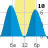Tybee Island tide chart for Sunday, January 10, 2021