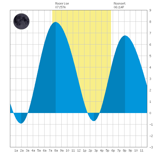 Tybee Island tide chart for Wednesday, January 13, 2021