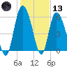 Tybee Island tide chart for Wednesday, January 13, 2021