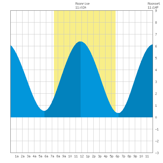 Tybee Island tide chart for Monday, January 18, 2021