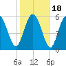 Tybee Island tide chart for Monday, January 18, 2021