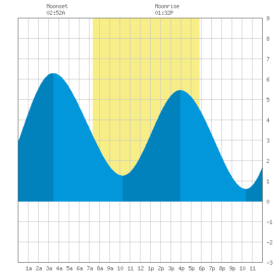 Tybee Island tide chart for Saturday, January 23, 2021