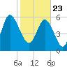 Tybee Island tide chart for Saturday, January 23, 2021
