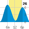 Tybee Island tide chart for Tuesday, January 26, 2021