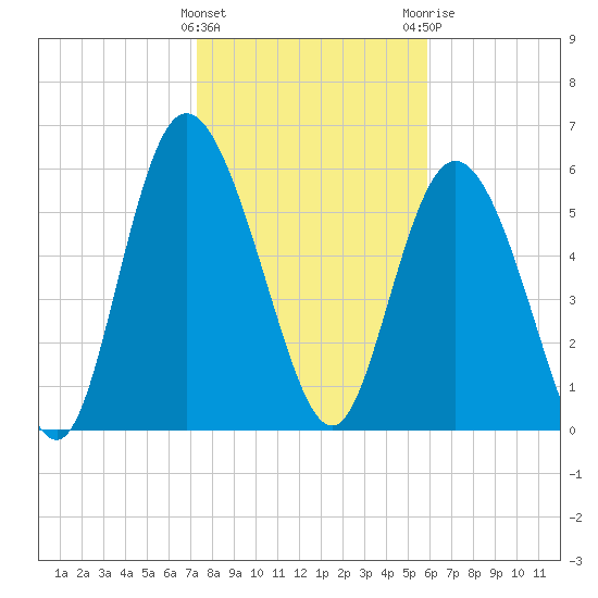 Tybee Island tide chart for Wednesday, January 27, 2021