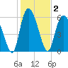 Tybee Island tide chart for Saturday, January 2, 2021