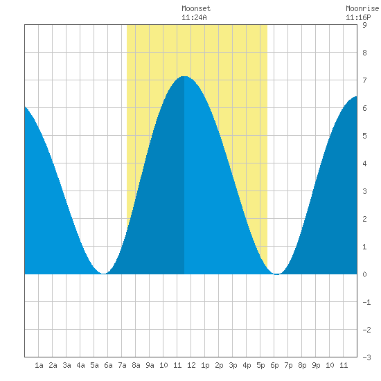 Tybee Island tide chart for Monday, January 4, 2021