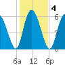 Tybee Island tide chart for Monday, January 4, 2021