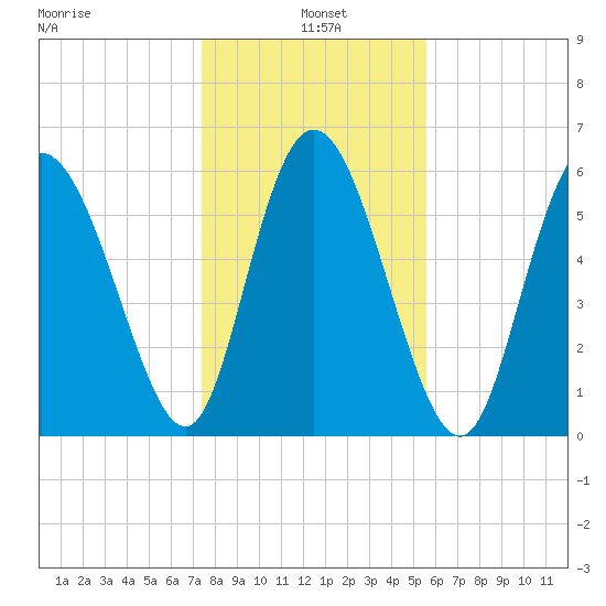 Tybee Island tide chart for Tuesday, January 5, 2021