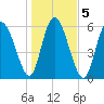 Tybee Island tide chart for Tuesday, January 5, 2021