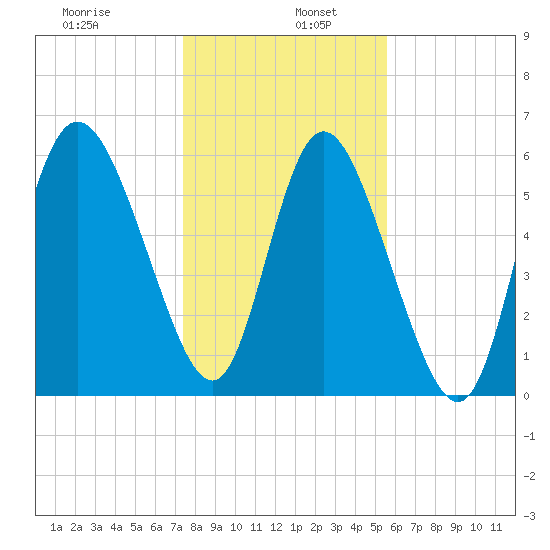 Tybee Island tide chart for Thursday, January 7, 2021