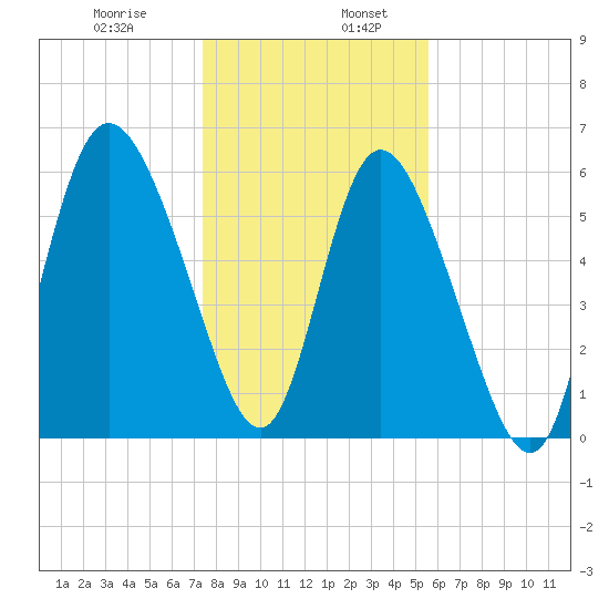 Tybee Island tide chart for Friday, January 8, 2021