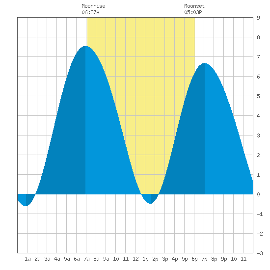 Tybee Island tide chart for Wednesday, February 10, 2021