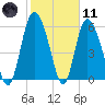 Tybee Island tide chart for Thursday, February 11, 2021