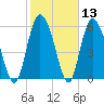 Tybee Island tide chart for Saturday, February 13, 2021