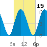 Tybee Island tide chart for Monday, February 15, 2021
