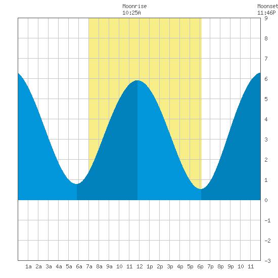 Tybee Island tide chart for Wednesday, February 17, 2021