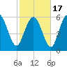 Tybee Island tide chart for Wednesday, February 17, 2021