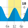 Tybee Island tide chart for Thursday, February 18, 2021