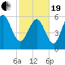 Tybee Island tide chart for Friday, February 19, 2021