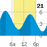 Tybee Island tide chart for Sunday, February 21, 2021