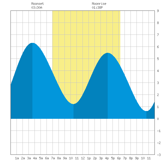 Tybee Island tide chart for Monday, February 22, 2021