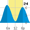 Tybee Island tide chart for Wednesday, February 24, 2021