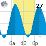 Tybee Island tide chart for Saturday, February 27, 2021