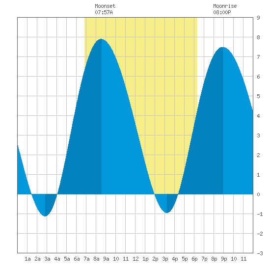 Tybee Island tide chart for Sunday, February 28, 2021