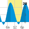 Tybee Island tide chart for Sunday, February 28, 2021