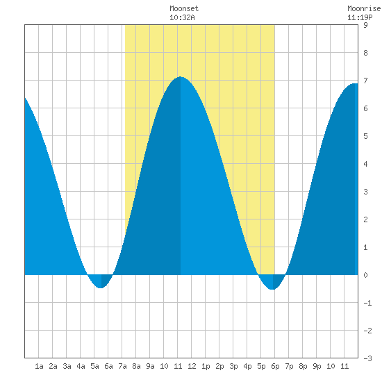 Tybee Island tide chart for Tuesday, February 2, 2021