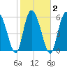 Tybee Island tide chart for Tuesday, February 2, 2021