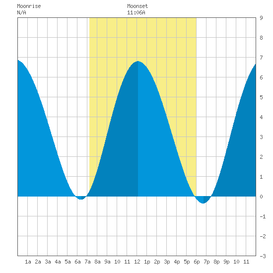 Tybee Island tide chart for Wednesday, February 3, 2021