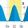 Tybee Island tide chart for Wednesday, February 3, 2021