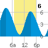 Tybee Island tide chart for Saturday, February 6, 2021