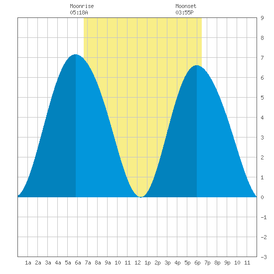 Tybee Island tide chart for Wednesday, March 10, 2021
