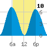 Tybee Island tide chart for Wednesday, March 10, 2021