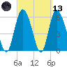 Tybee Island tide chart for Saturday, March 13, 2021