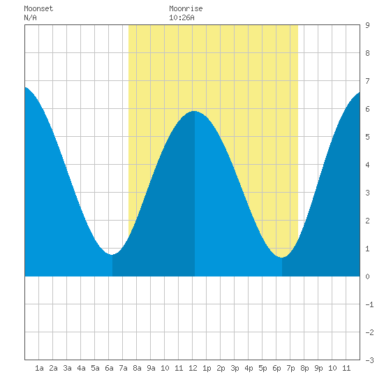 Tybee Island tide chart for Thursday, March 18, 2021