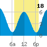 Tybee Island tide chart for Thursday, March 18, 2021