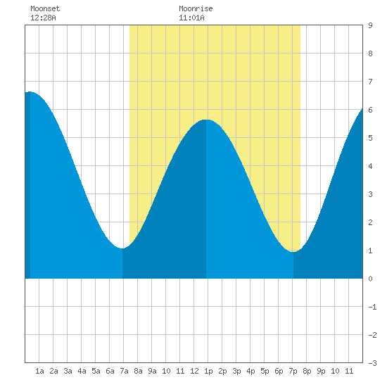 Tybee Island tide chart for Friday, March 19, 2021
